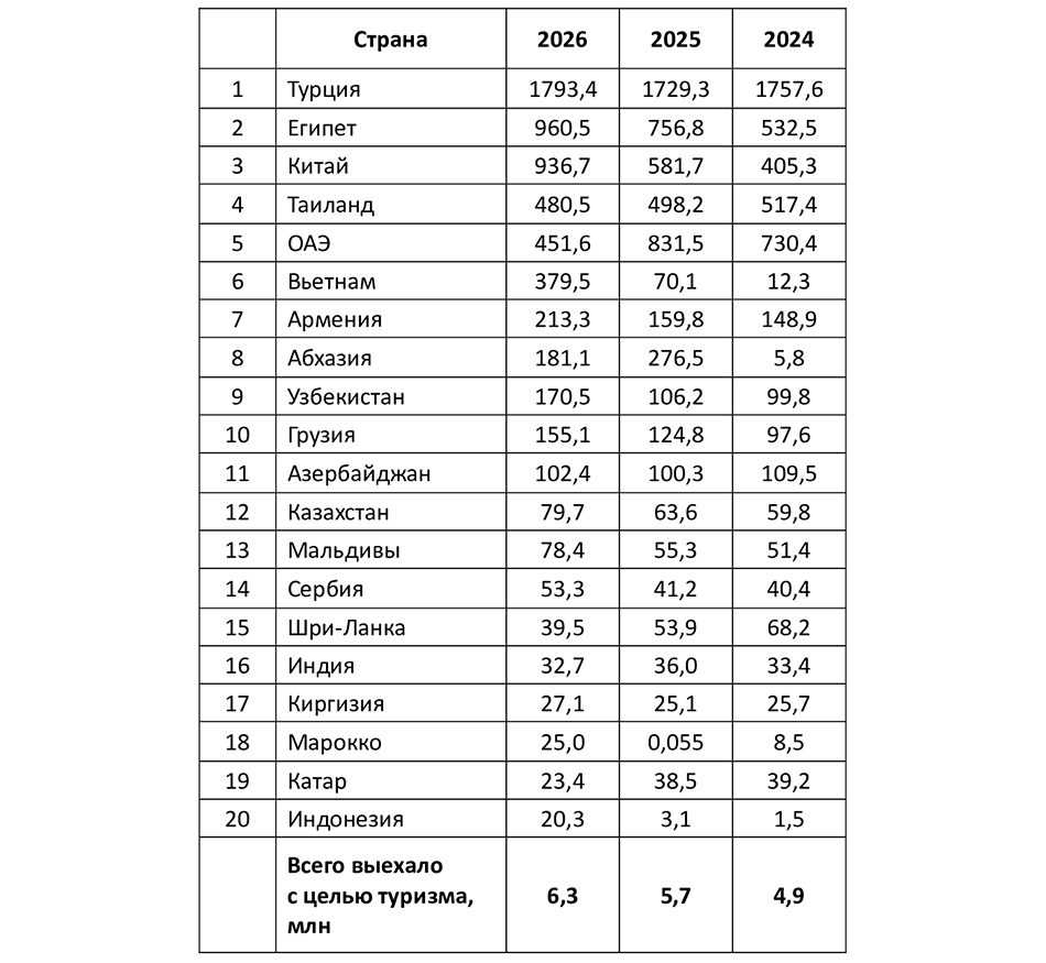 Выезд россиян за рубеж с целью туризма, I полугодие 2026 г. (по данным Пограничной службы ФСБ, тыс. поездок)