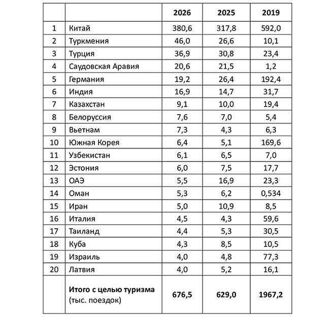 Въезд иностранцев в Россию с целью туризма по данным Пограничной службы РФ, 1 полугодие 2026 г. (тыс. поездок)